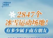 中国经济数据观｜2847个冰雪运动场地！有多少属于南方朋友