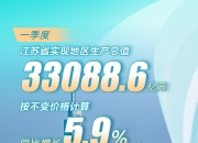 数读 解码江苏经济一季报｜从5.9%看江苏大省担当